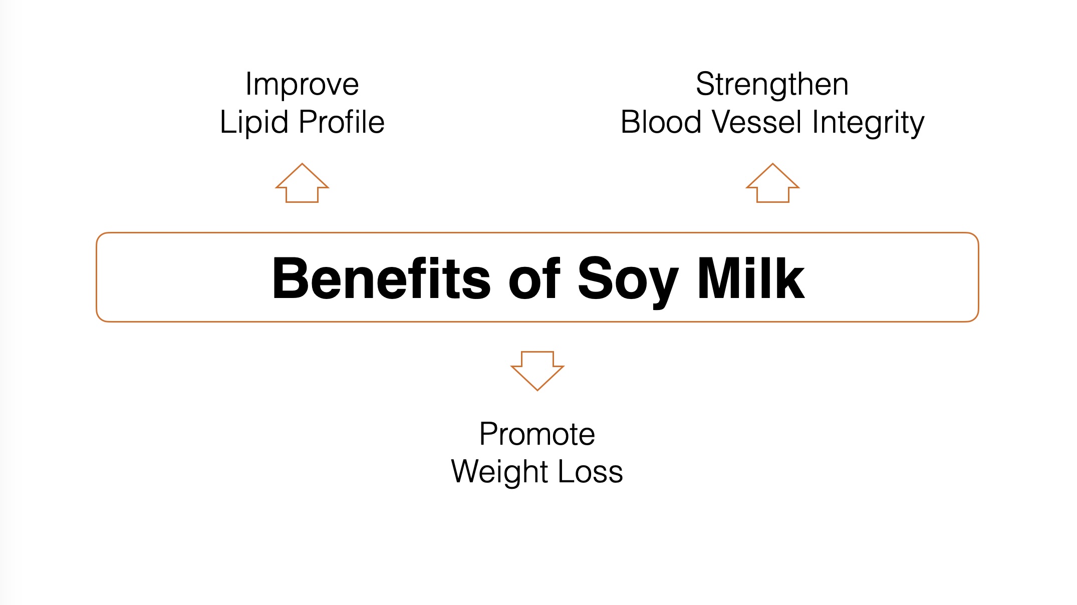 Benefits of Soy Milk as a central starting point with arrows pointing outward to three outcomes
