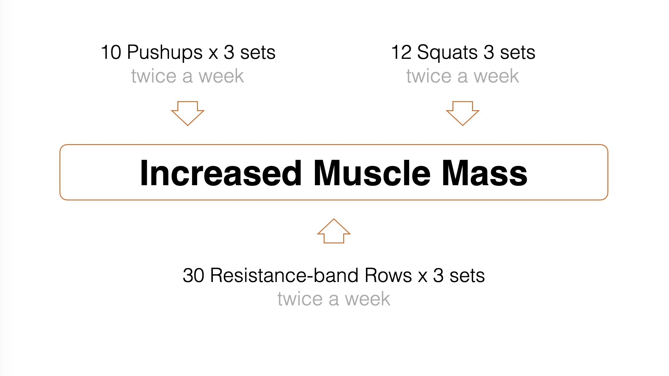 Three exercises with arrows pointing inward towards the central outcome Increased Muscle Mass