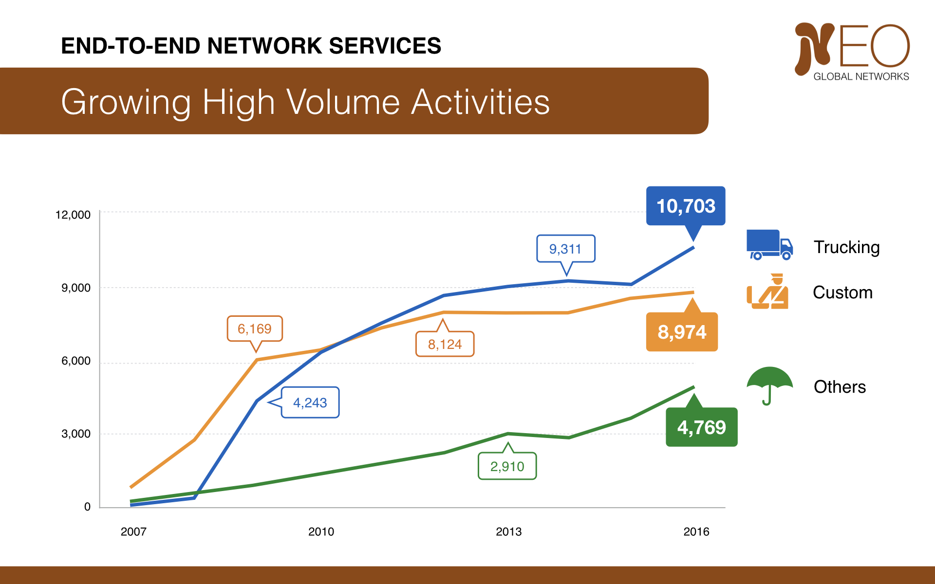 A simplified activity chart showing three growth trends with direct labels and selected reference values