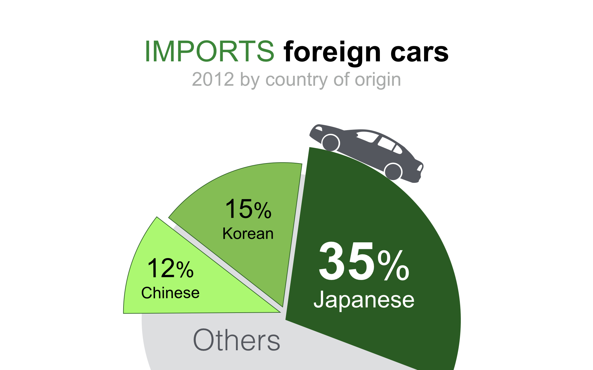 Exciting static PIE chart