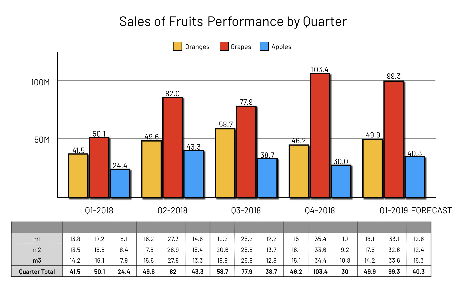 A cluttered column chart containing excessive numbers, colours, lines, a legend, and a data table
