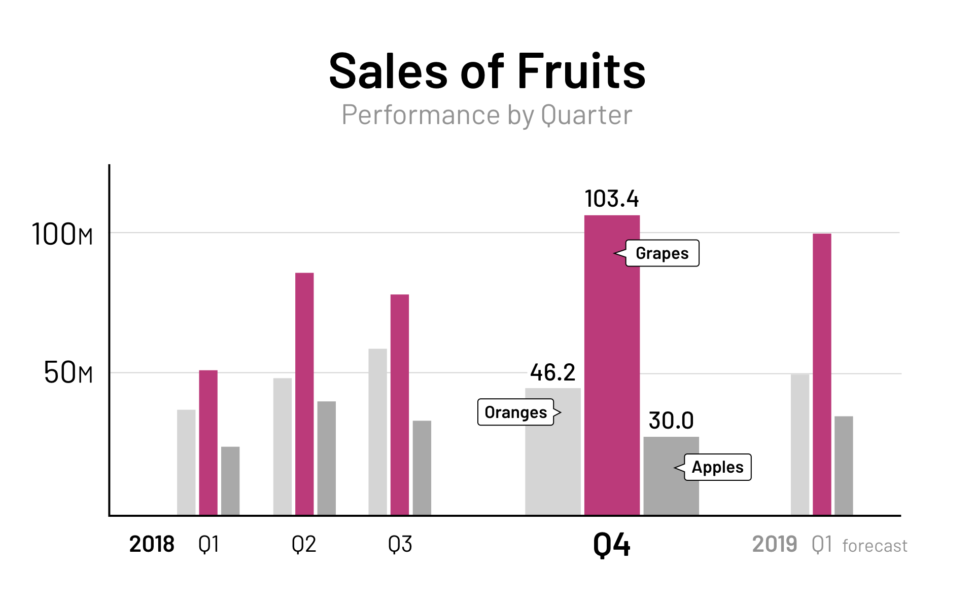 A simplified column chart highlighting one key value with direct labelling