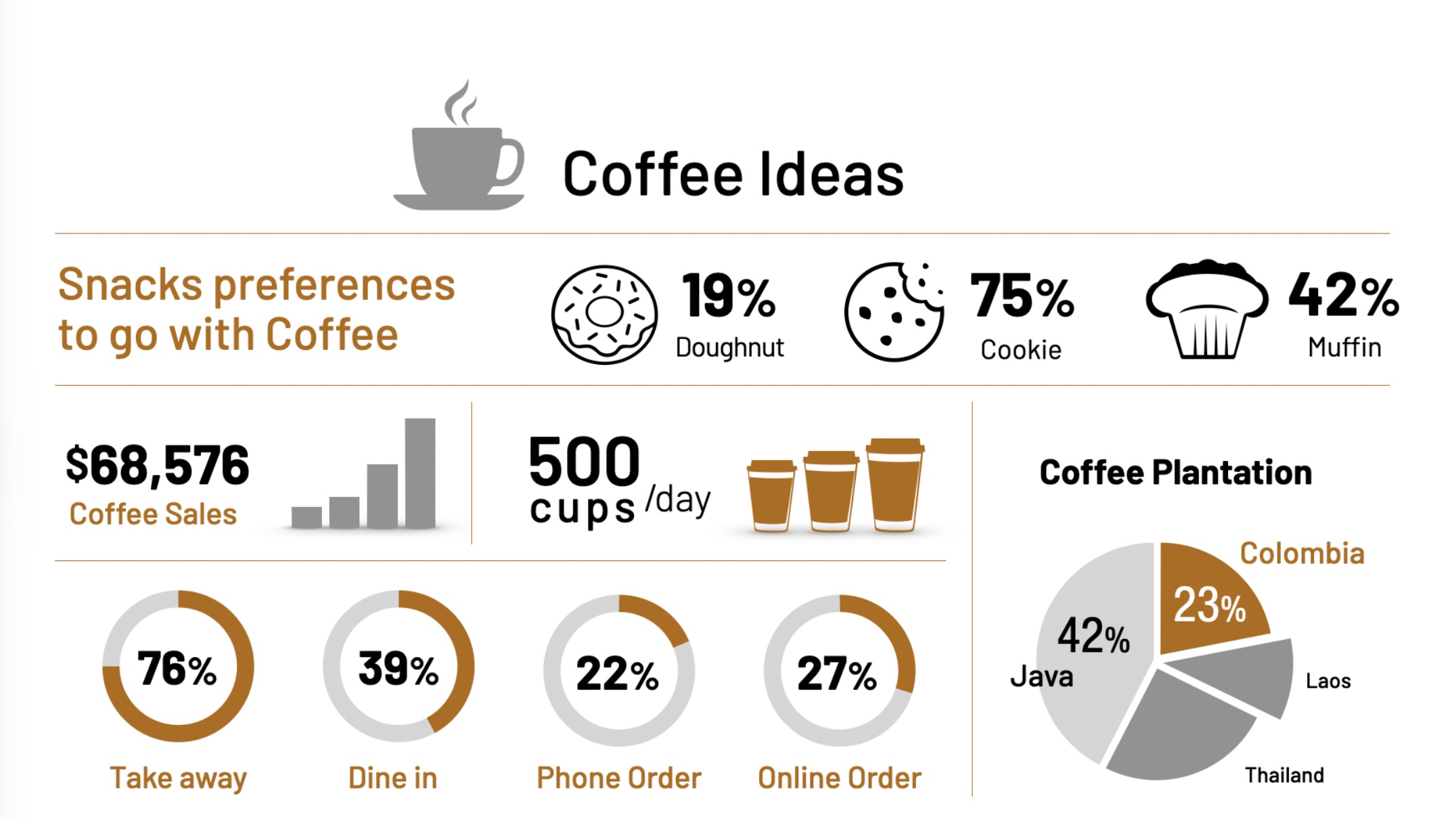 Coffee Ideas infographic dashboard combining snack preferences, sales, daily cups, ordering methods and plantation data