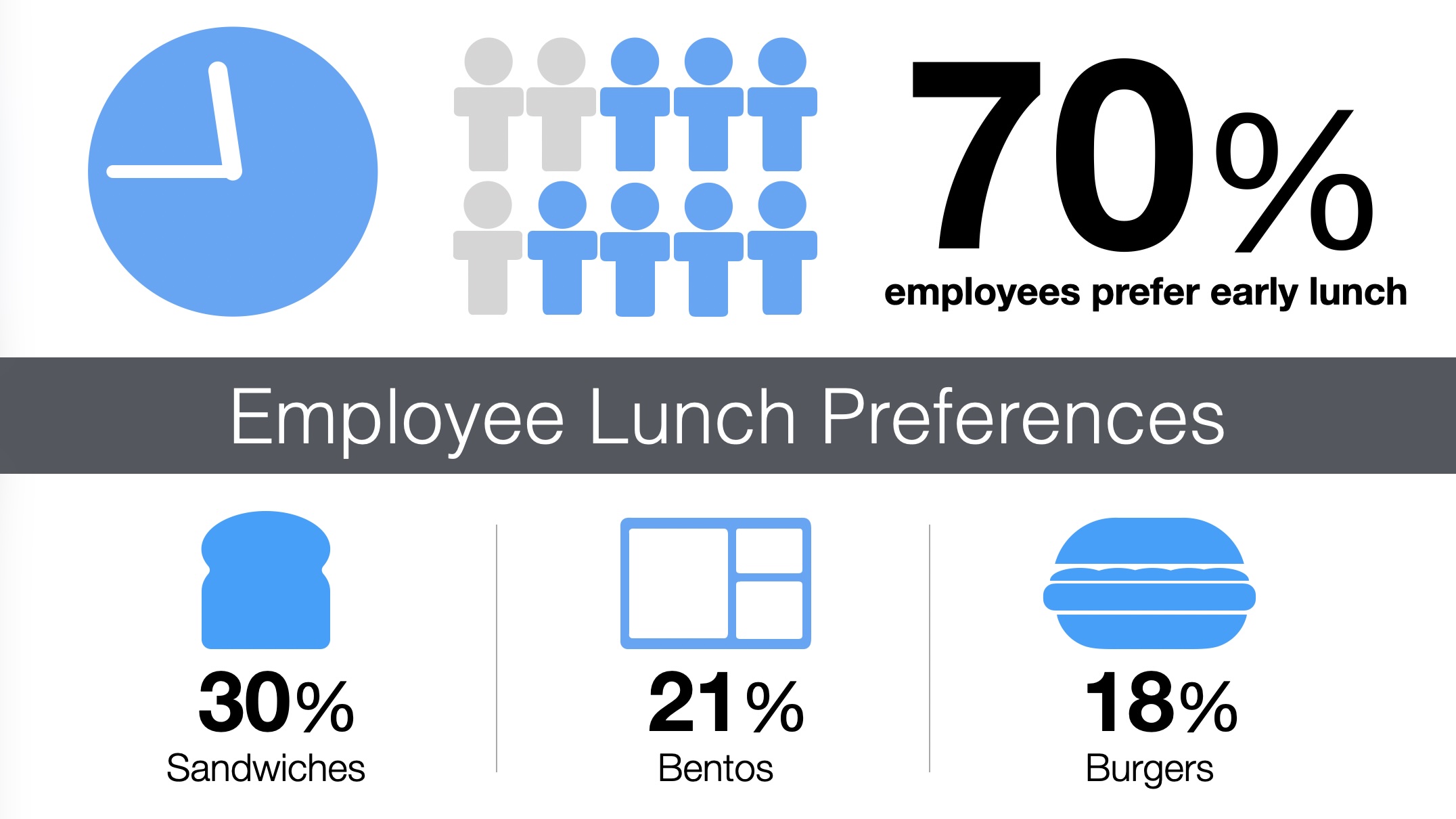 Employee lunch-preference infographic showing 70 percent prefer an early lunch and food choices for sandwiches, bentos and burgers