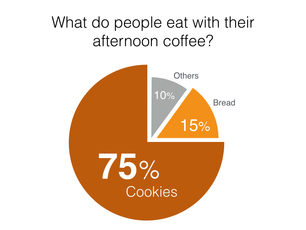 Example of a better pie chart Example of a better pie chart