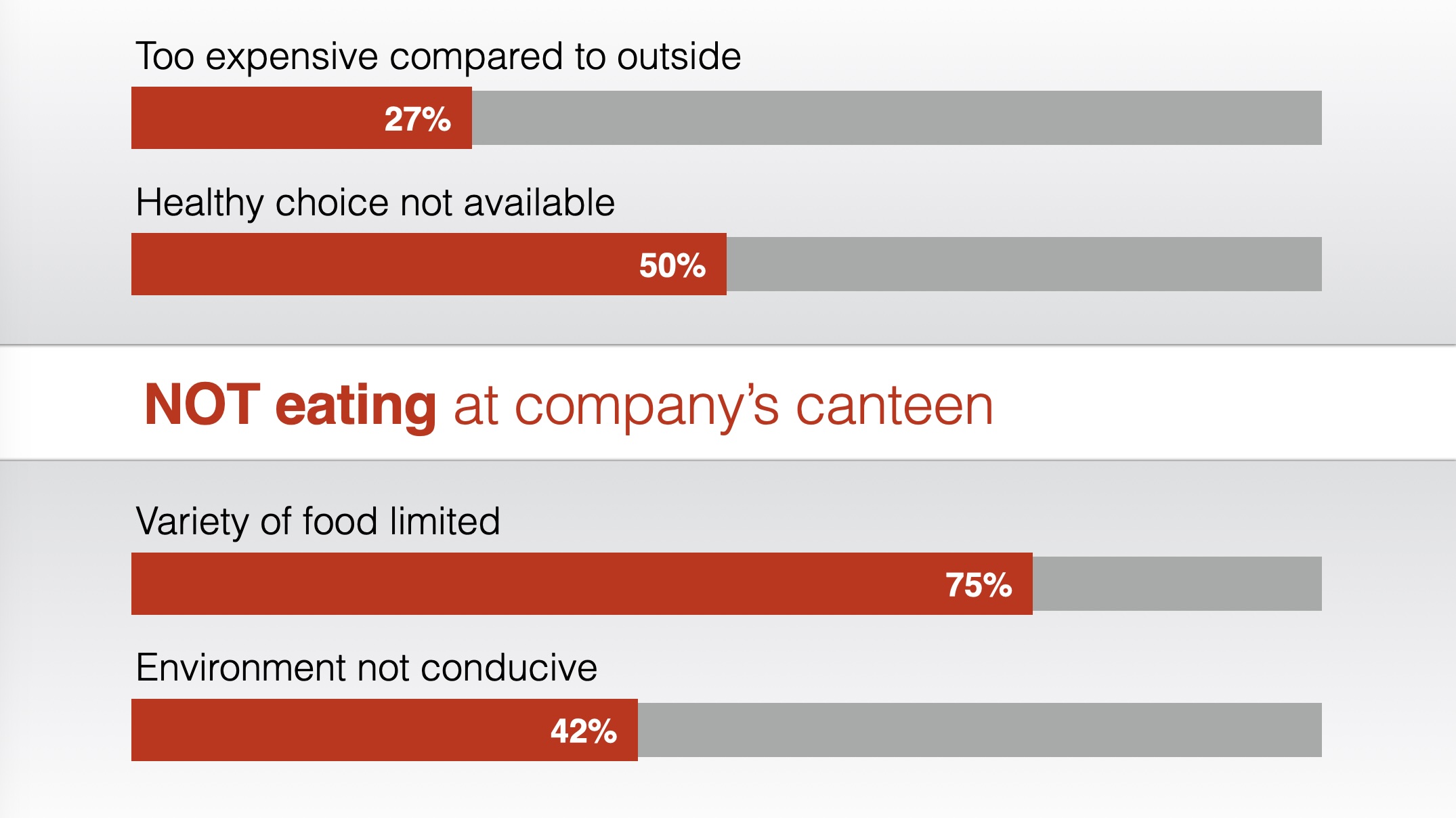 Four reasons employees do not eat at the company canteen shown as horizontal percentage bars