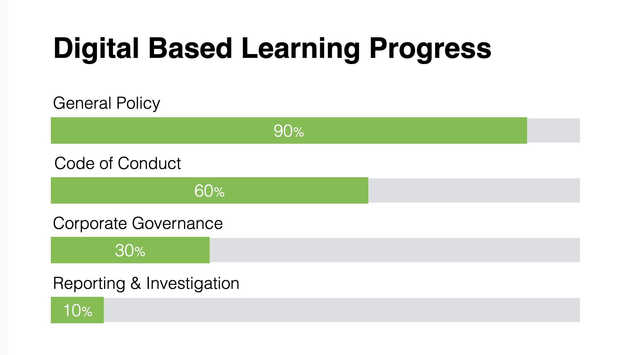 Completion status of four digital learning activities shown as horizontal percentage bars