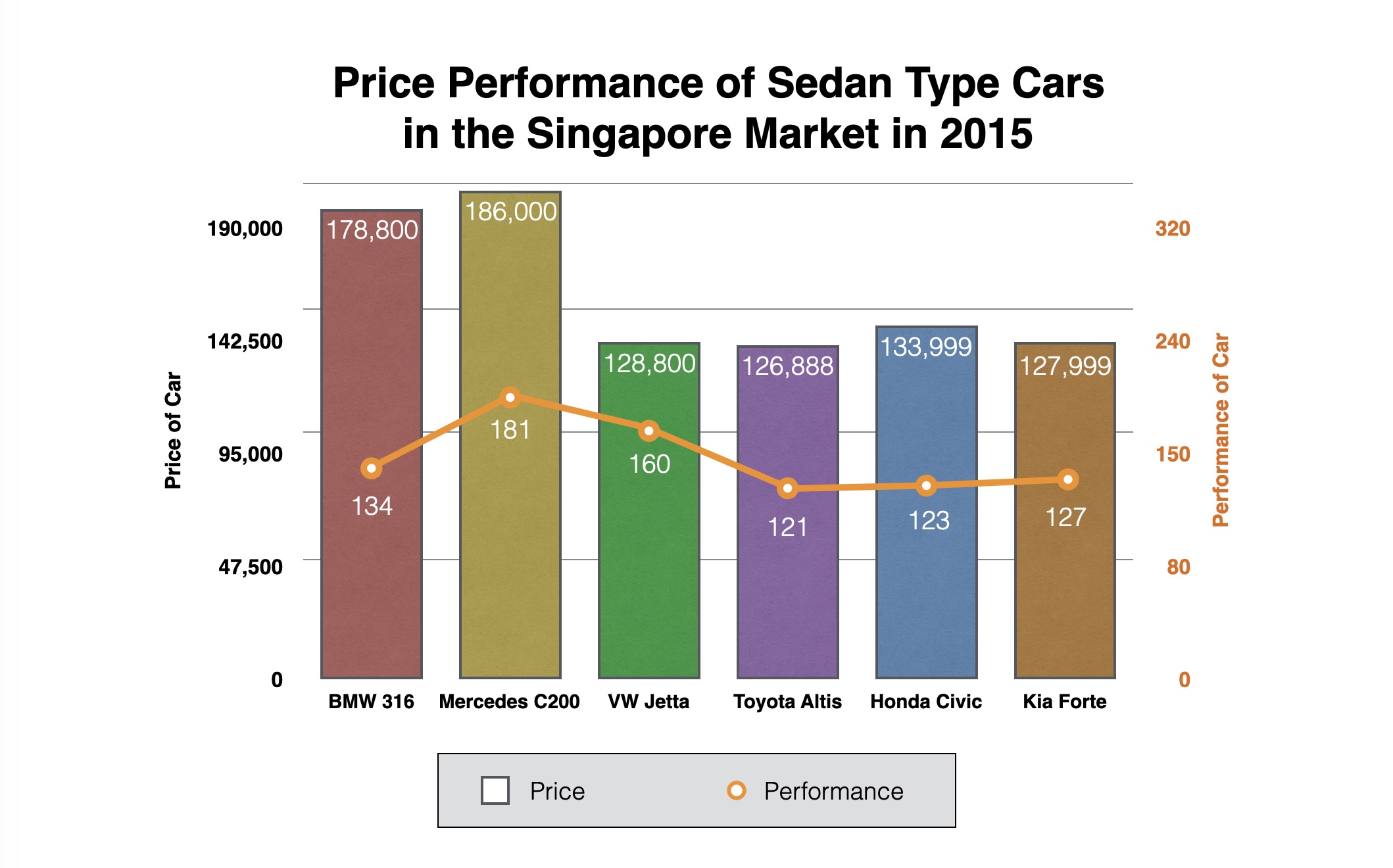 The same sedan comparison data after decorative effects and visual distractions have been removed