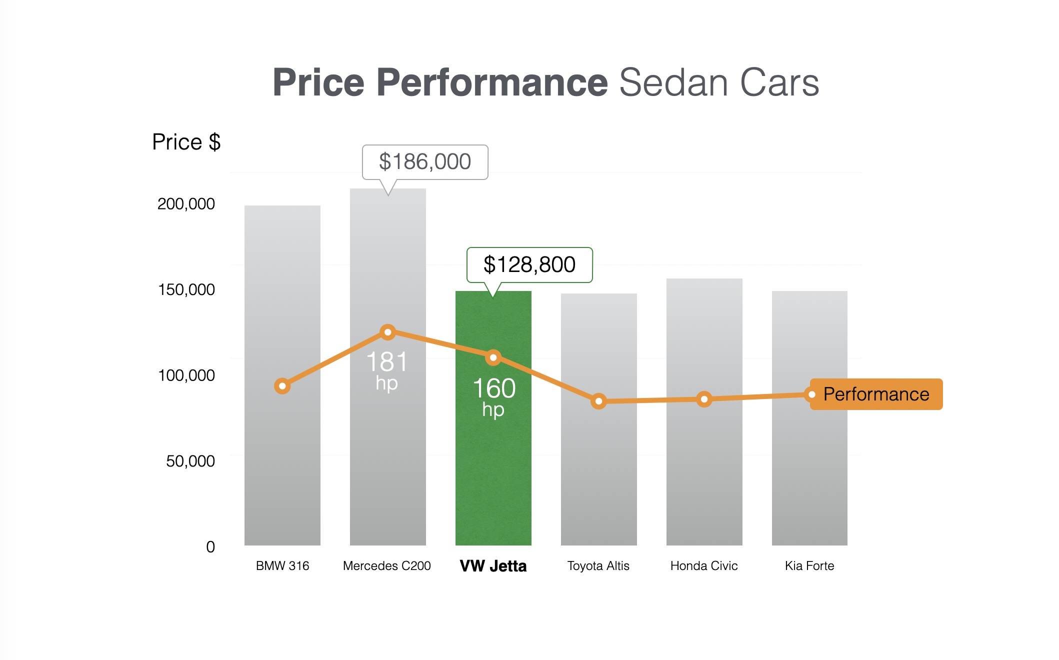 Focused sedan chart emphasising the VW Jetta and Mercedes C200 price and horsepower figures