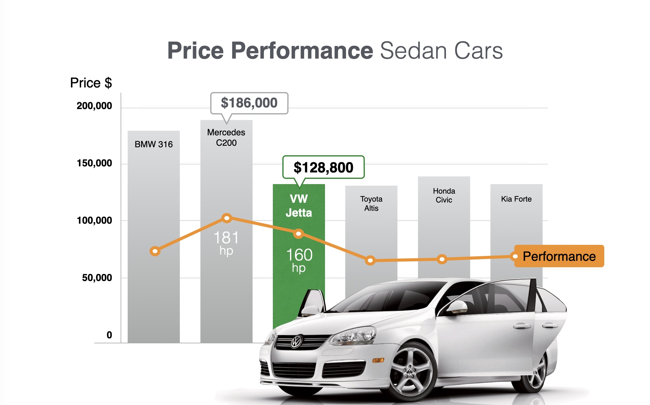 Finished presentation slide combining the focused price-performance chart with a photograph of the VW Jetta