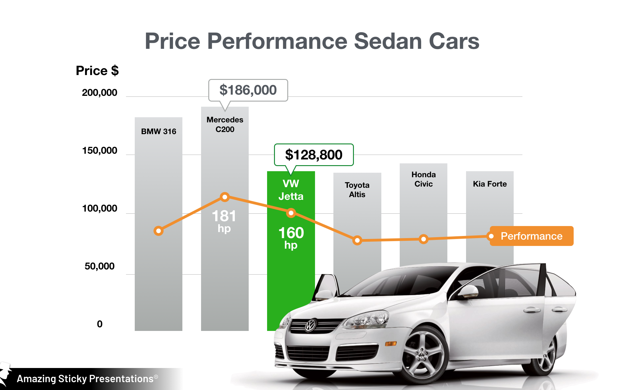 Focused price and performance chart comparing six sedan cars and highlighting the VW Jetta