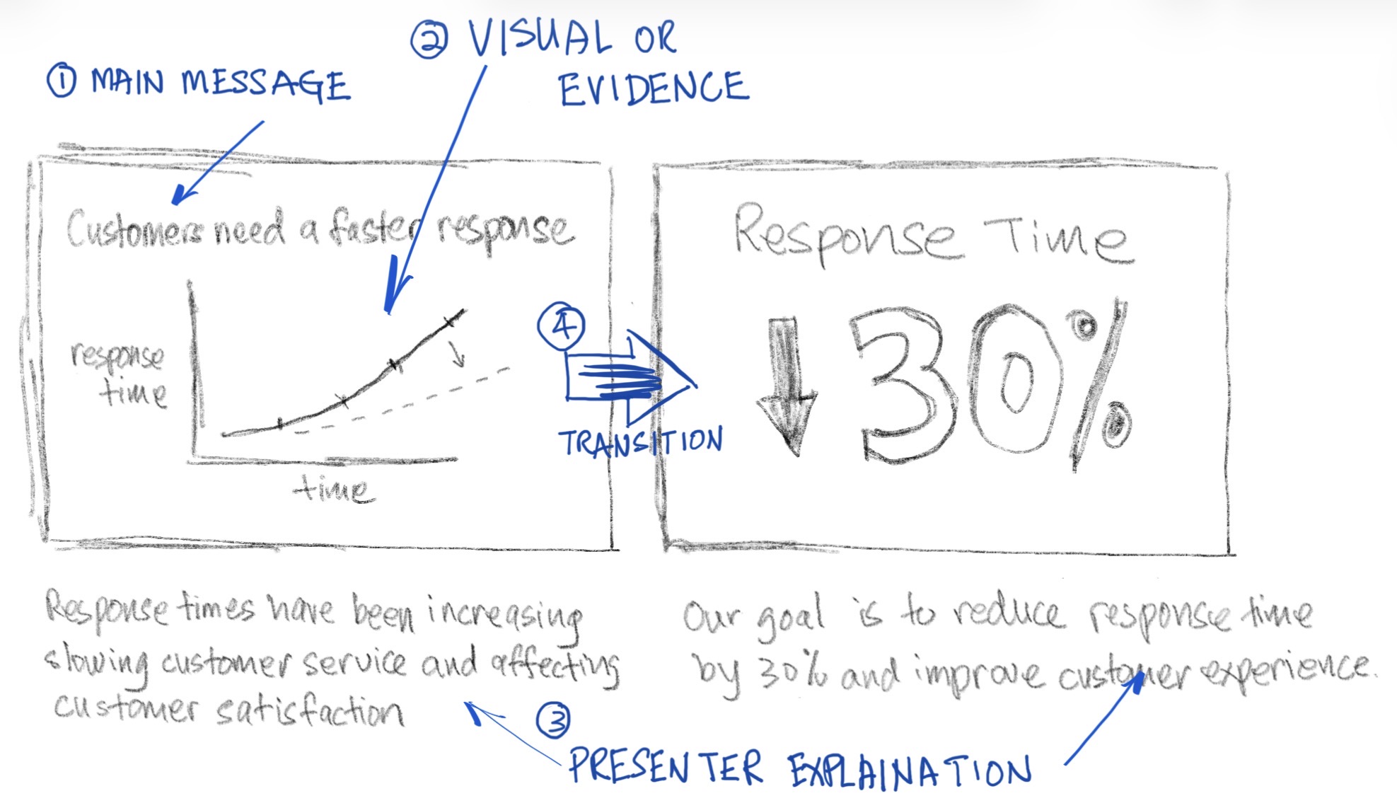 A storyboard card showing its main message, visual evidence, presenter explanation and transition to the next slide
