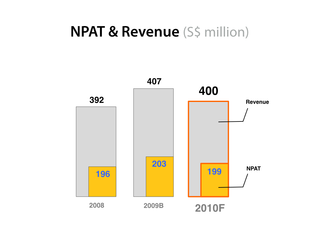 Example of business chart 005
