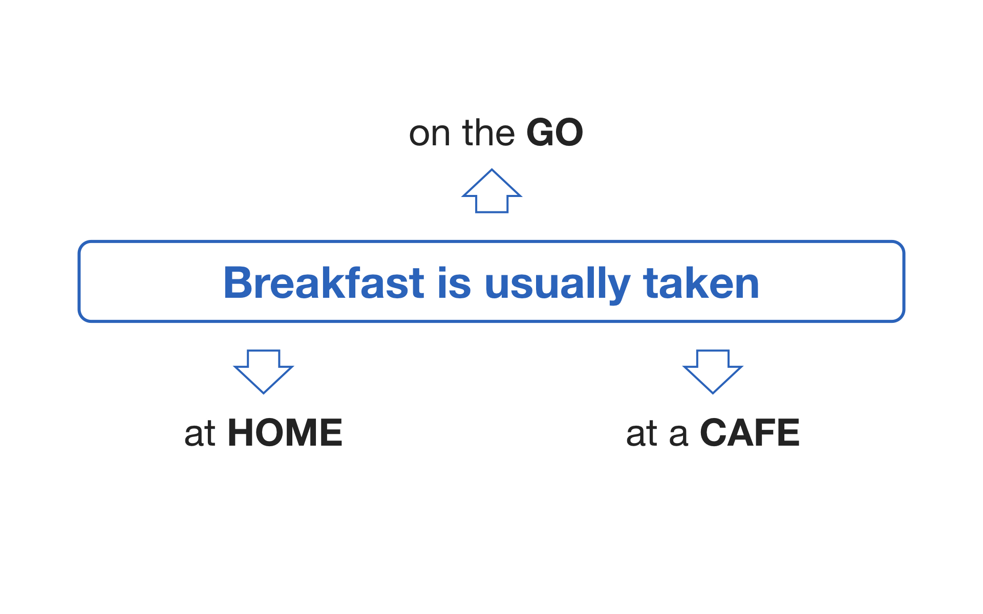 Breakfast Places. A good slide. Breakfast Places. A good slide.