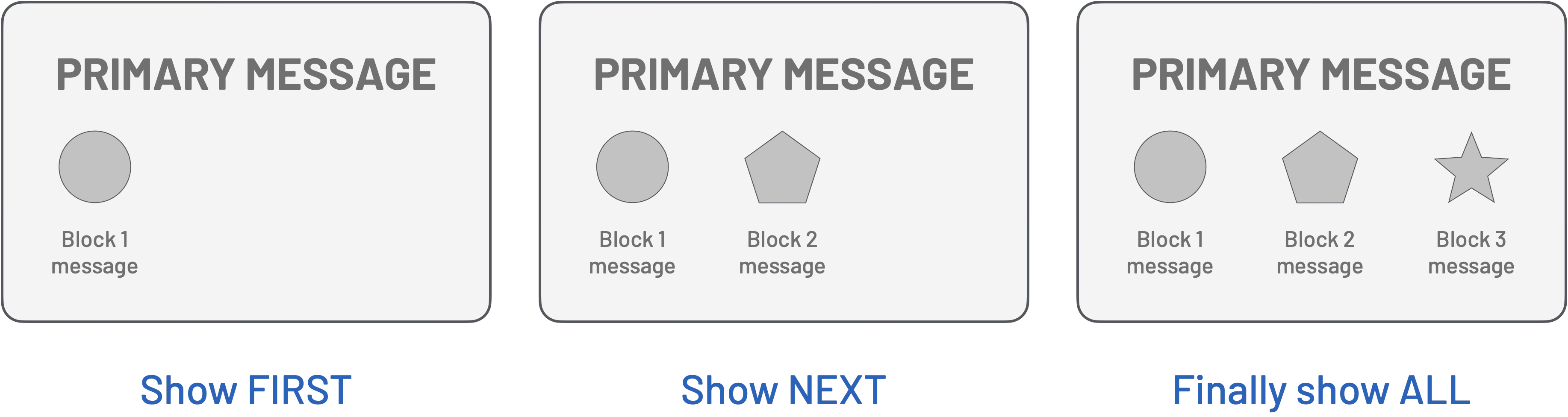 Three-panel progressive disclosure sequence showing Block 1, then Block 2, followed by all three blocks